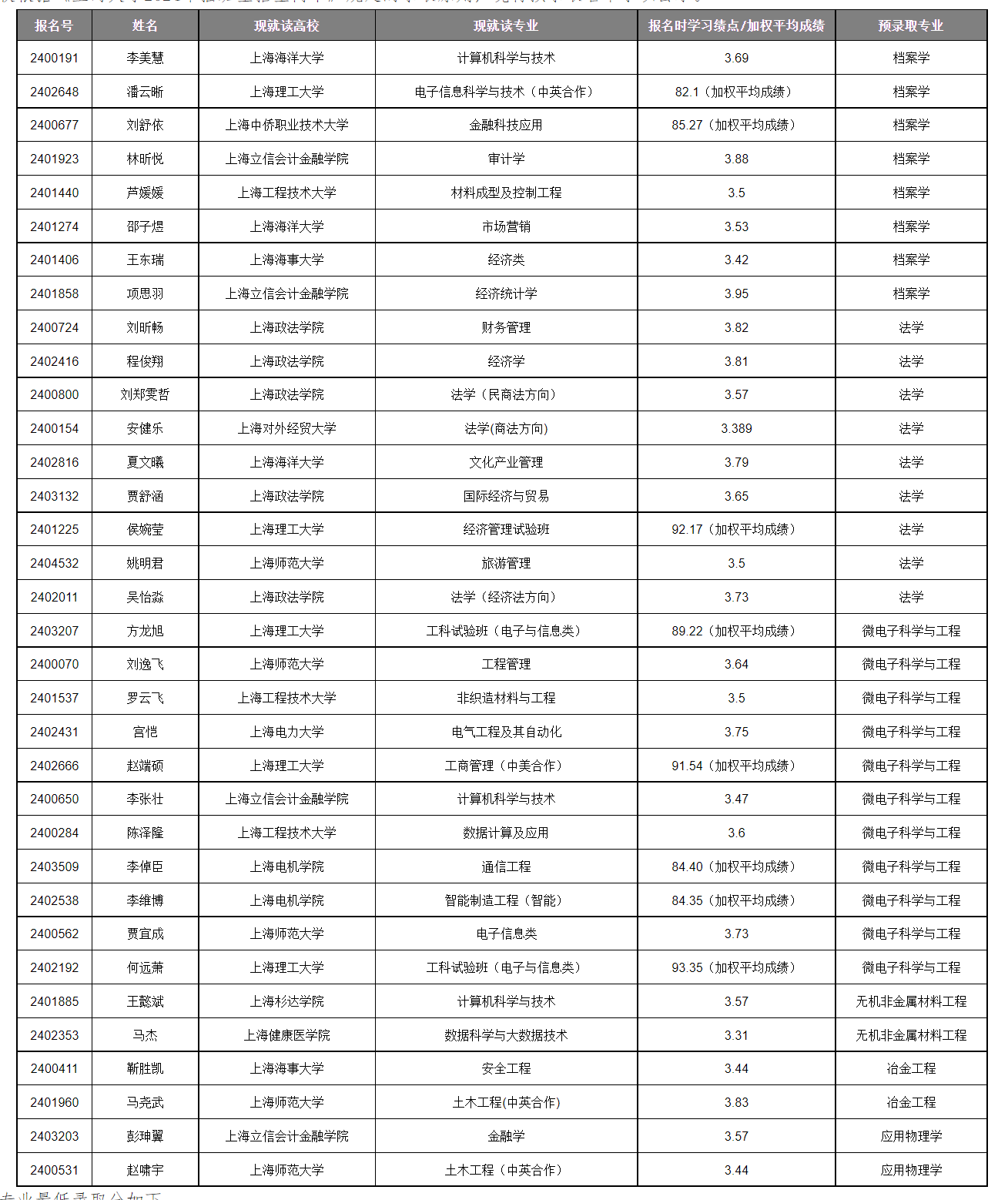 上海大學2024年插班生預錄取名單公示-上海大學本科招生網(wǎng).png